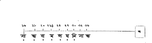 সপ্ত স্বর