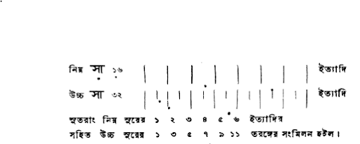 স্বর সম্বন্ধ